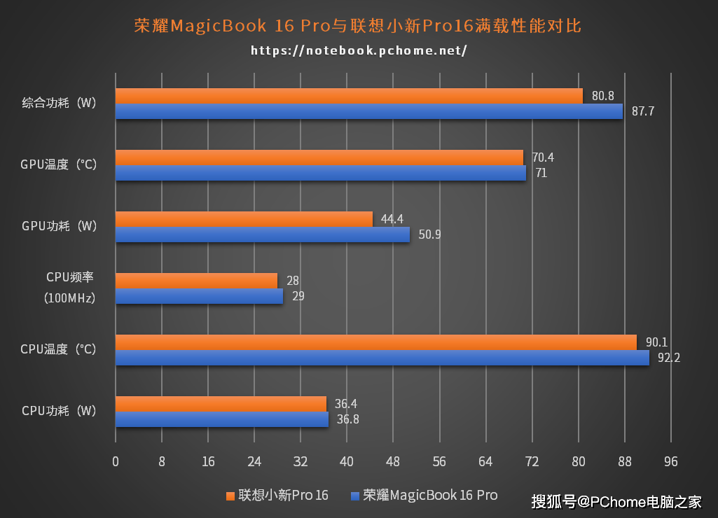 方面|大屏专业本谁更Pro？荣耀MagicBook 16 Pro对决联想小新Pro16