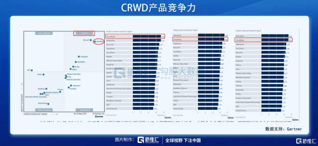掘金|美股掘金 | CRWD，两年4倍的网安王者