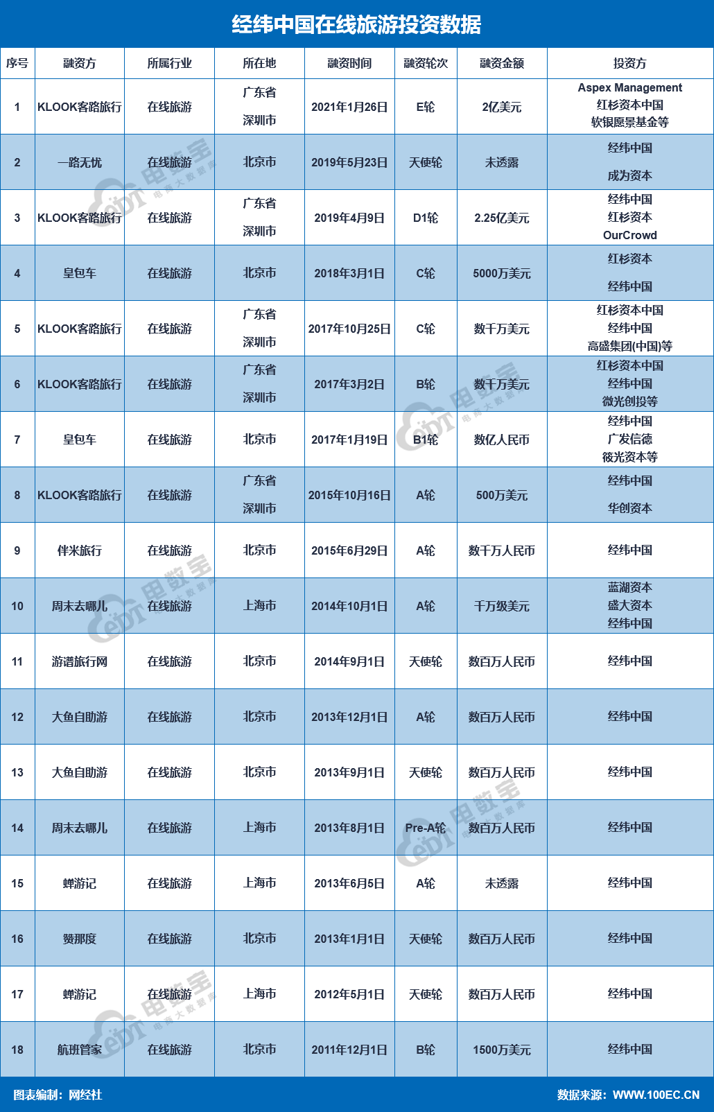 盘点 经纬中国在线旅游投资布局客路旅行 黄包车等在列 公司