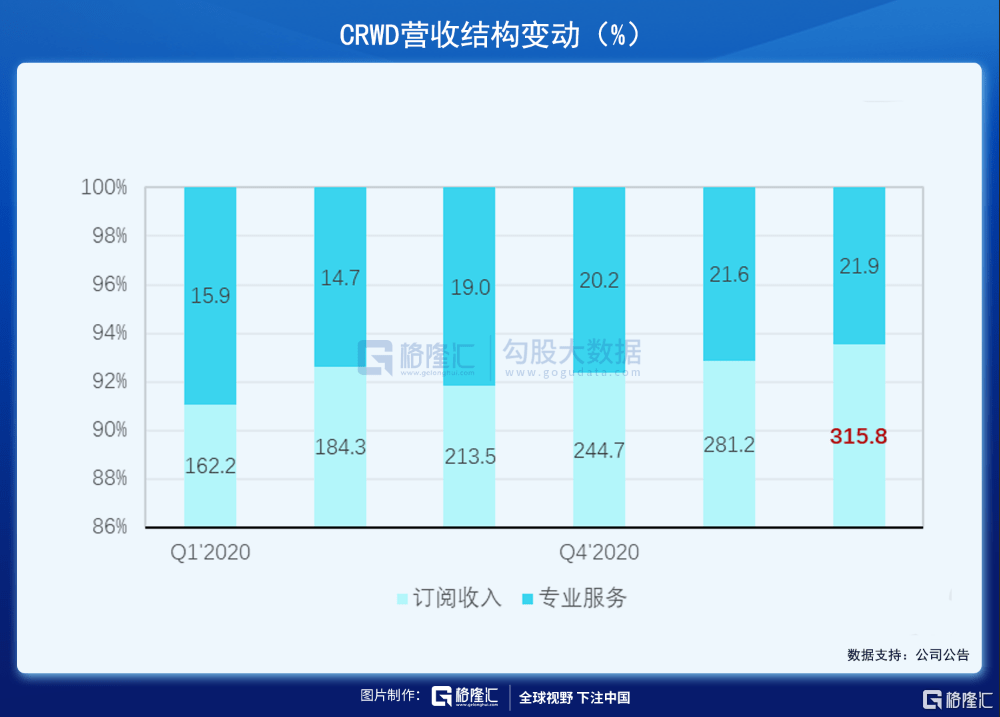 掘金|美股掘金 | CRWD，两年4倍的网安王者