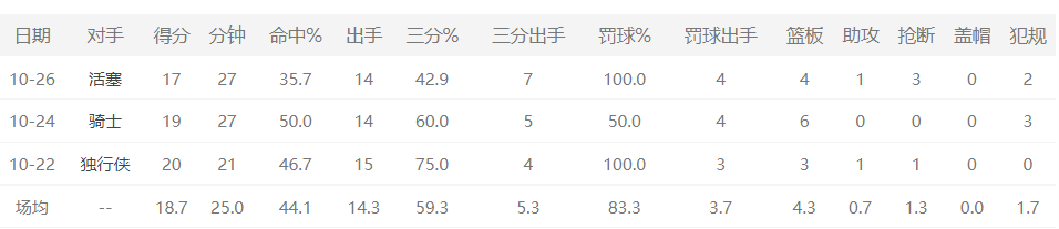 雷迪什|3战均轰18+4！寒冰射手终崛起，特雷杨再迎帮手，老鹰调整首发？