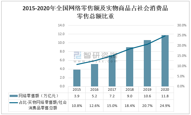 年中国网络零售行业发展概况分析 全年网络零售额达到11 8万亿元 图 全国 全网搜