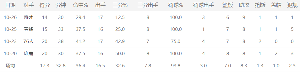 助攻|场均17+4.8失误，命中率不足四成！哈登遭新规侵蚀，想念欧文吗？