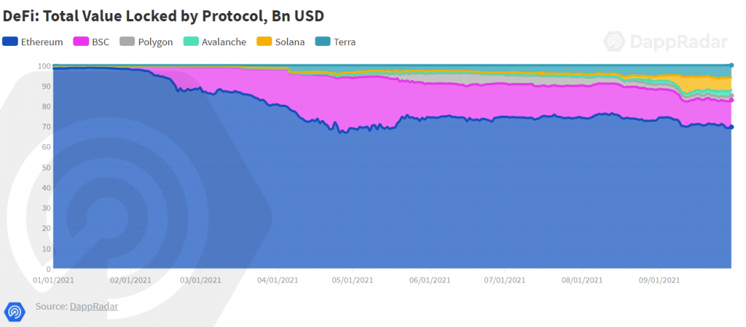 dappradar报告 defi鲸鱼行为分析