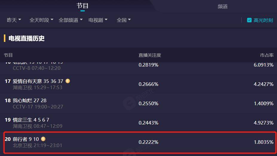 卫视|张鲁一韩雪新剧开播，豆瓣差评一片，收视仅为0.2，坑惨北京卫视