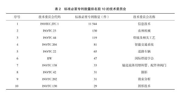 信息|国际标准化组织标准必要专利评析