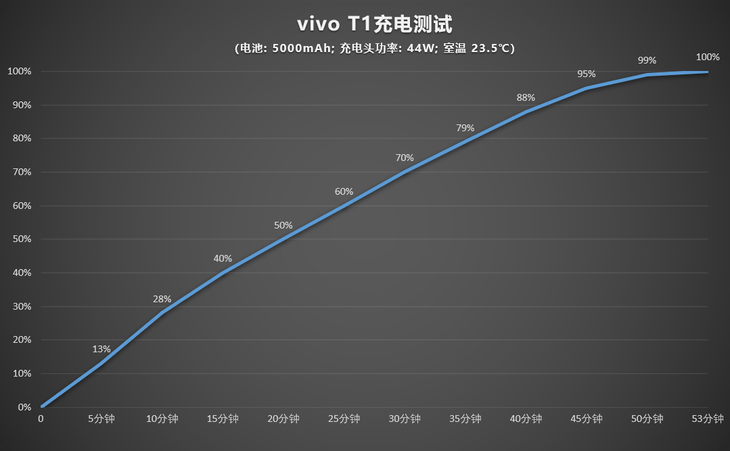 性能|vivo T1评测：2K价位段的强力新秀