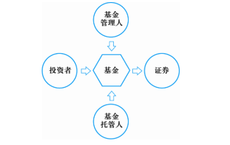 基金管理機構和託管機構分別作為基金管理人和基金託管人,一般按照