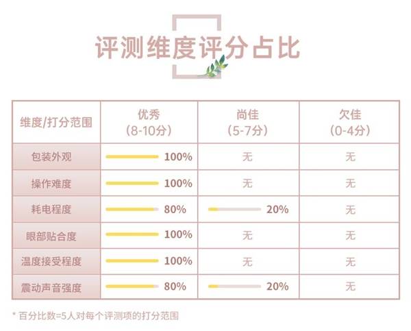 熊说|【众测研究团】5位试用官7天打卡，揭秘护眼仪是不是智商税？