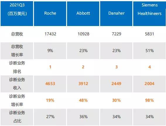 德尔塔|IVD TOP4 Q3财报出炉：德尔塔带来变局，新冠检测再次成为增长引擎