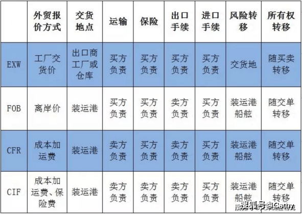 外贸中最常见的交货方式 你了解多少 货物