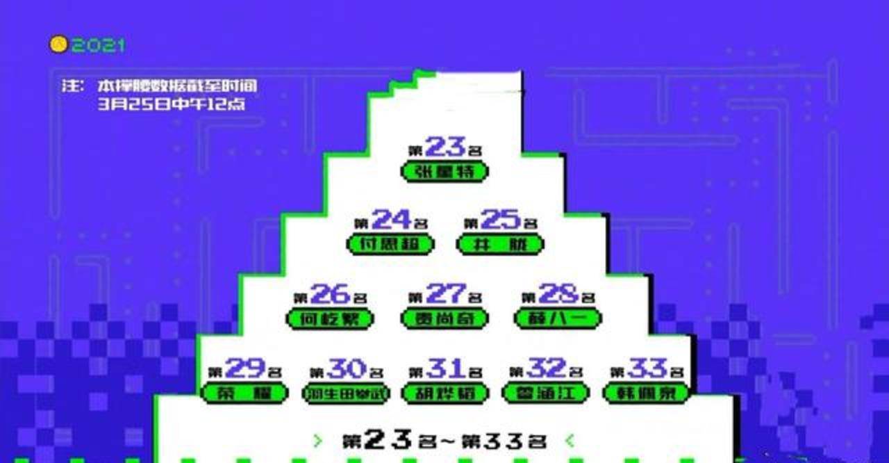 节目组|创4最新排名：赞多退出前三，利路修19，韩佩泉靠后，胡烨韬意外！