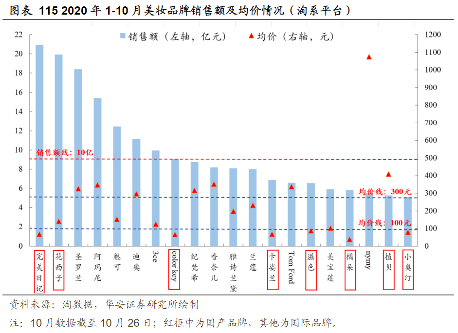 企业网红容易长红不易，国产美妆如何破解“困境”？