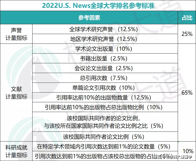 榜单|刚刚！2022 U.S. News世界大学排名出炉！英美高校依旧表现强劲！