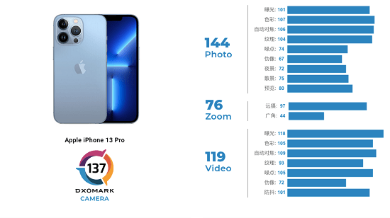 Dxomark|iPhone13系列Dxomark评分公布，转转：省心保卖助力用户卖旧换新