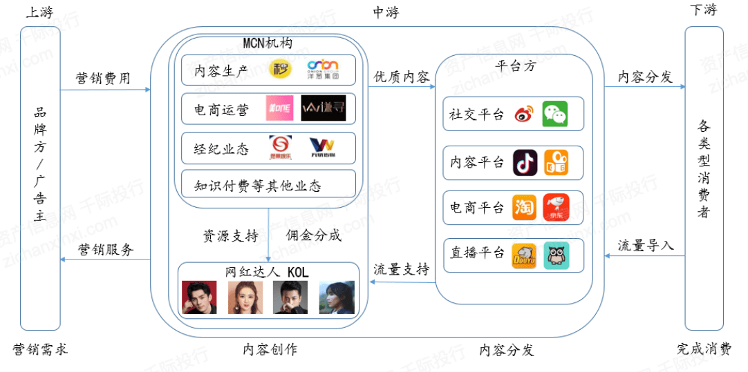 千际投行,资产信息网,ifind金融终端图 网红经济产业链整个产业链中