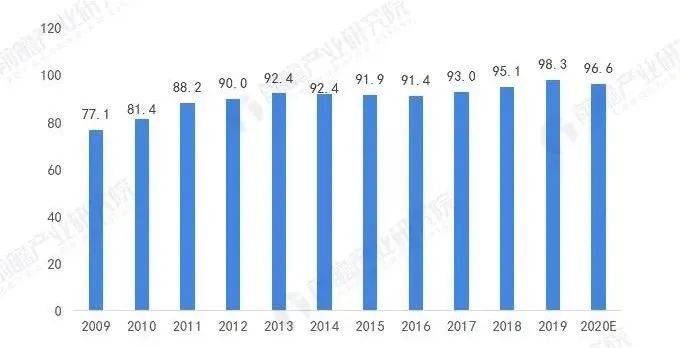 2009—2020年中国碳排放总量变化趋势,资料来源:前瞻产业研究院整理