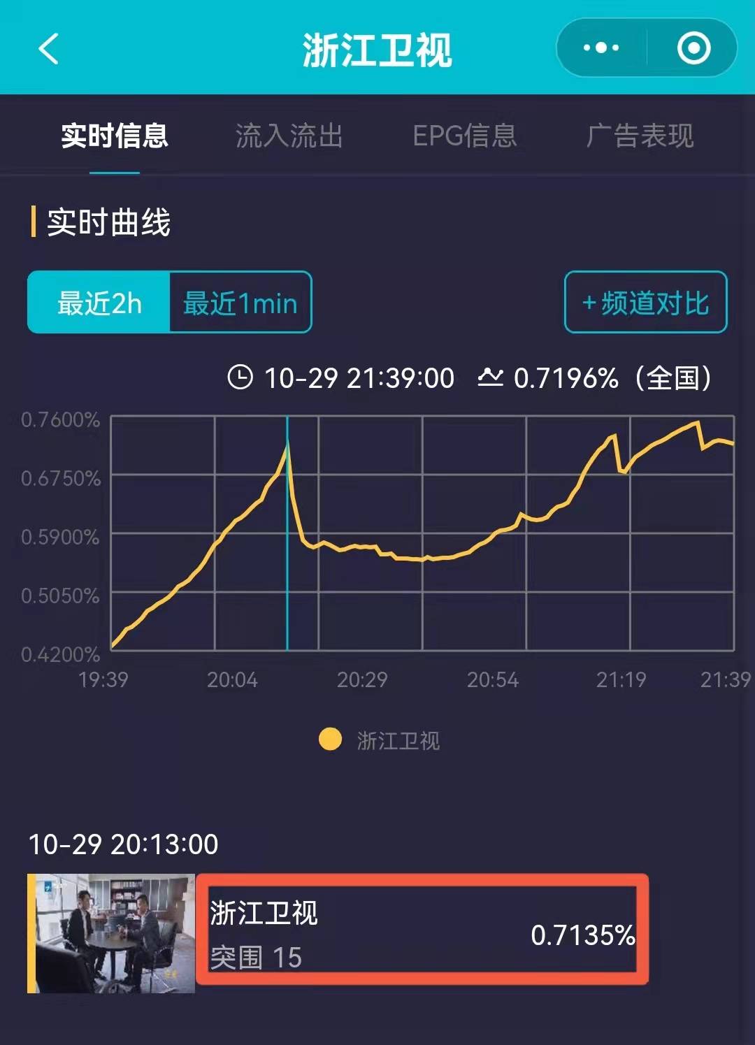 显示|《突围》收视破0.8，林满江和齐本安正式“开战”，大领导已经站队