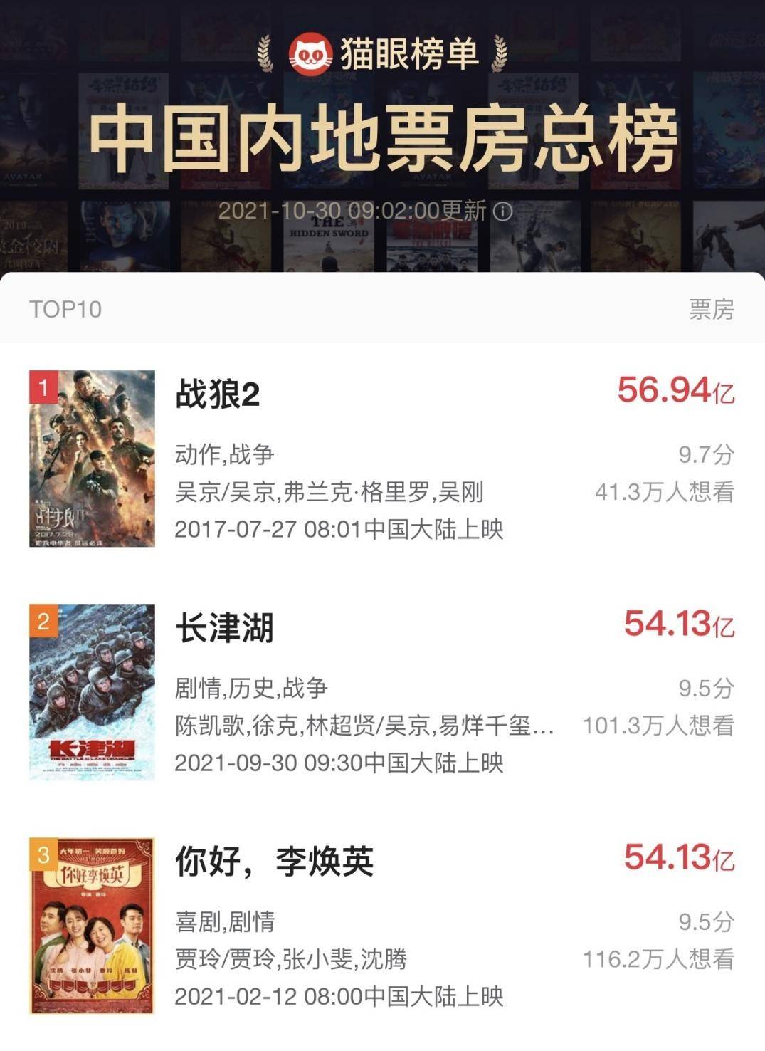 長津湖票房超你好李煥英，沖到中國影史第2，成為2021全球票房冠軍 娛樂 第1張