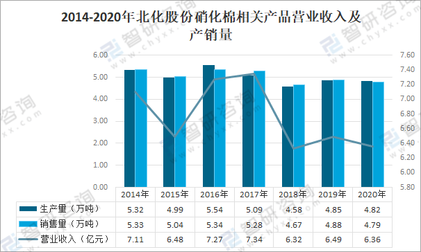 2020中国硝化棉行业产业链分析:下游需求由传统固态硝化棉逐步向