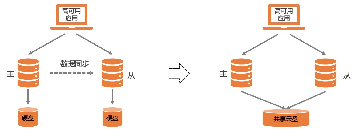 【ESSD技術解讀-02】企業級利器，阿裡雲 NVMe 盤和共享存儲 科技 第1張