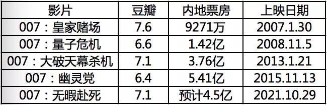 全球|疫情之下，《007：无暇赴死》成为全球救市之作