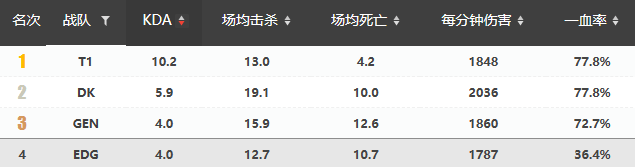 比赛|EDGvsGEN：EDG或将再次创造历史