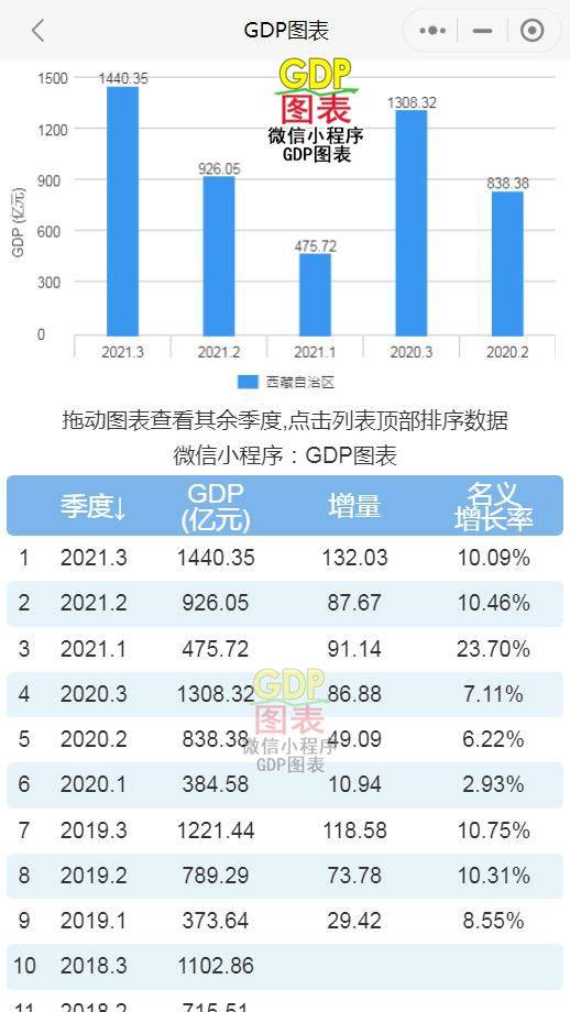 西藏历来gdp_谁说北方GDP失守 这些地方被看好