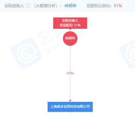上海奥多信息科技有限公司组织策划传销被罚60万(图2)