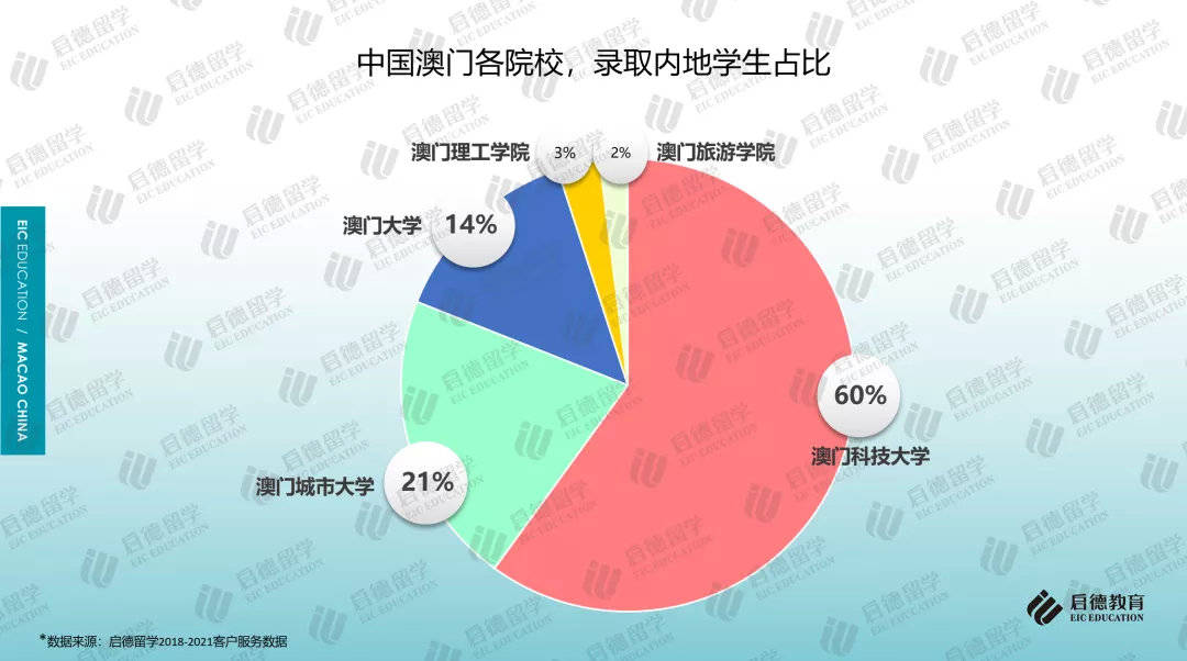 硕士|《2021中国澳门求学报告》:内地学生攻读硕士比例较高