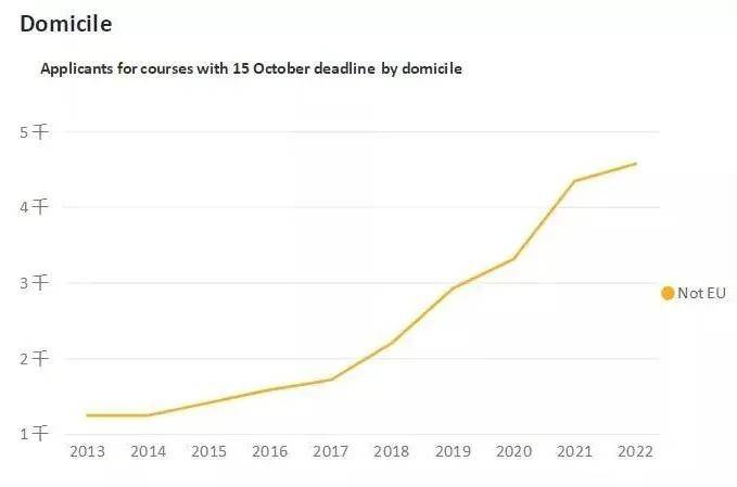 Extra|UCAS新数据！近7.8万学生已提交英国本科申请，大陆本科留学生人数仍在上涨！