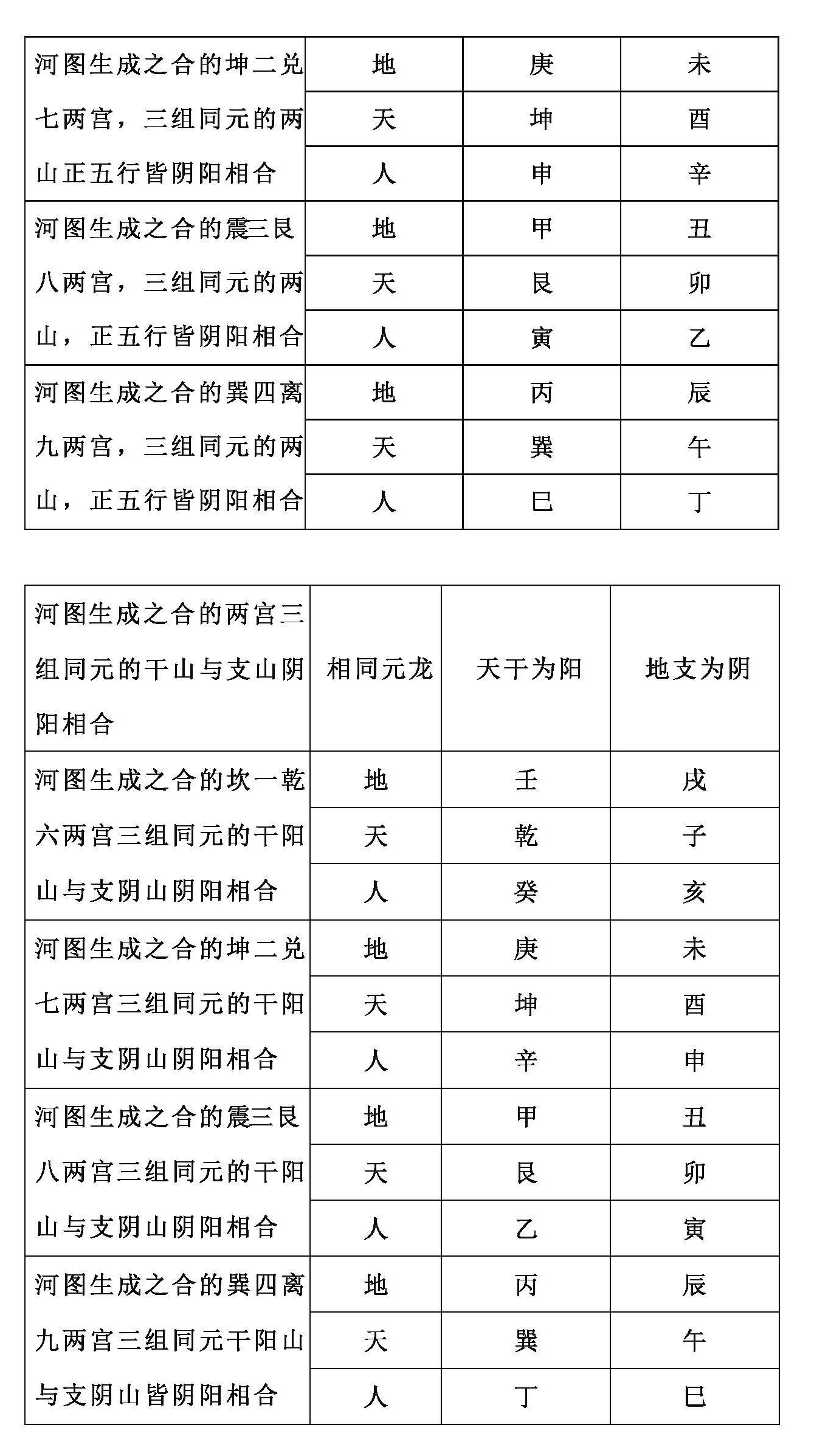辛,丁,癸,寅,申,已,亥;天元八山是;子,午,卯,酉,乾,坤,艮,巽;地元八山