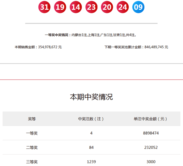 原創雙色球第2021125期頭獎開出4注889萬分落四地獎池8億元