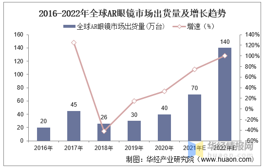 2020年ar眼镜行业发展历程光学系统特点及市场出货量分析