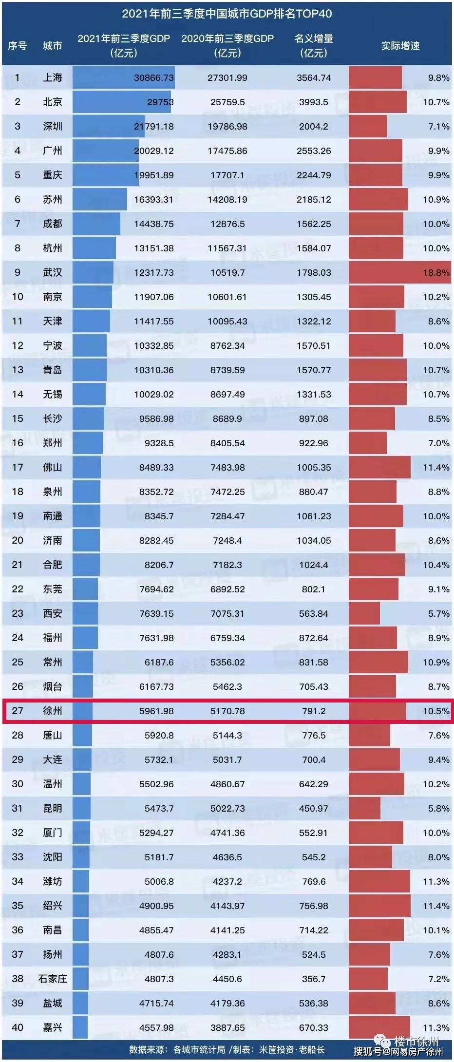 城东大道|多个好消息传来！今天起，徐州即将全面起飞！