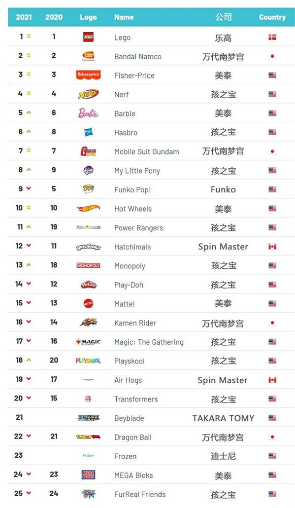 玩偶公仔排行_2021全球最有价值玩具品牌排行榜出炉这两点值得关注!
