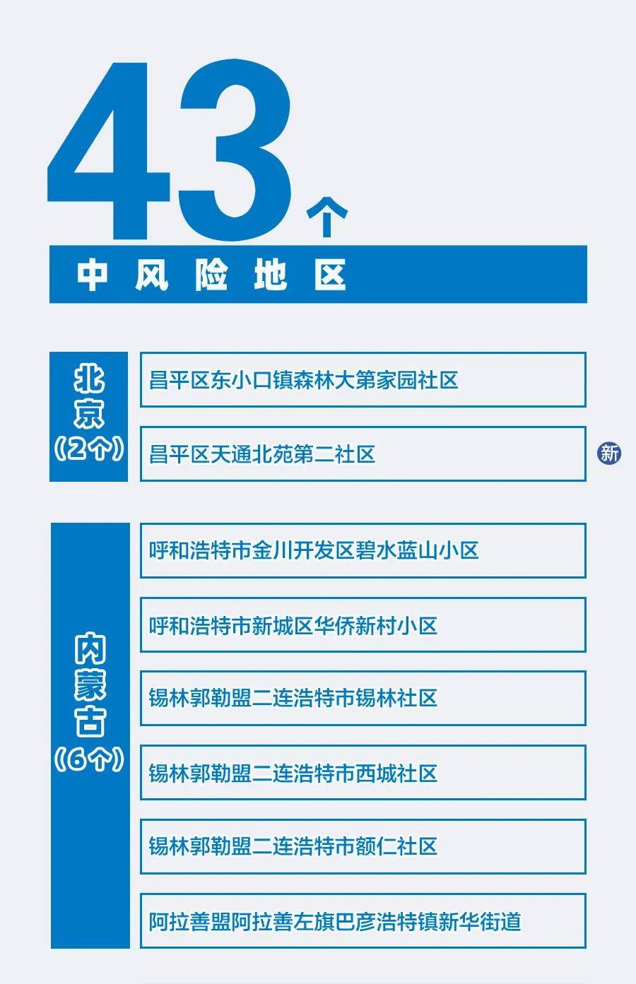 11月21日通报北京顺义相关地区风险等级调整情况