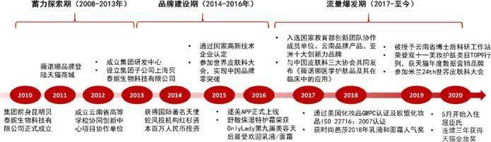 分析欧赛斯深度解析：功能性护肤品行业分析及品牌营销策略