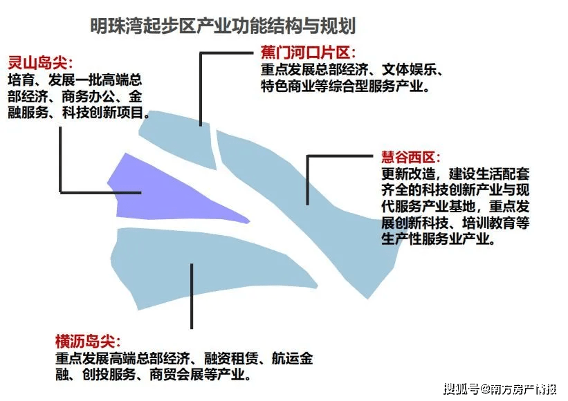 靈山島還有一個優勢,就是緊鄰南沙發展最成熟完善的蕉門河片區,可形成