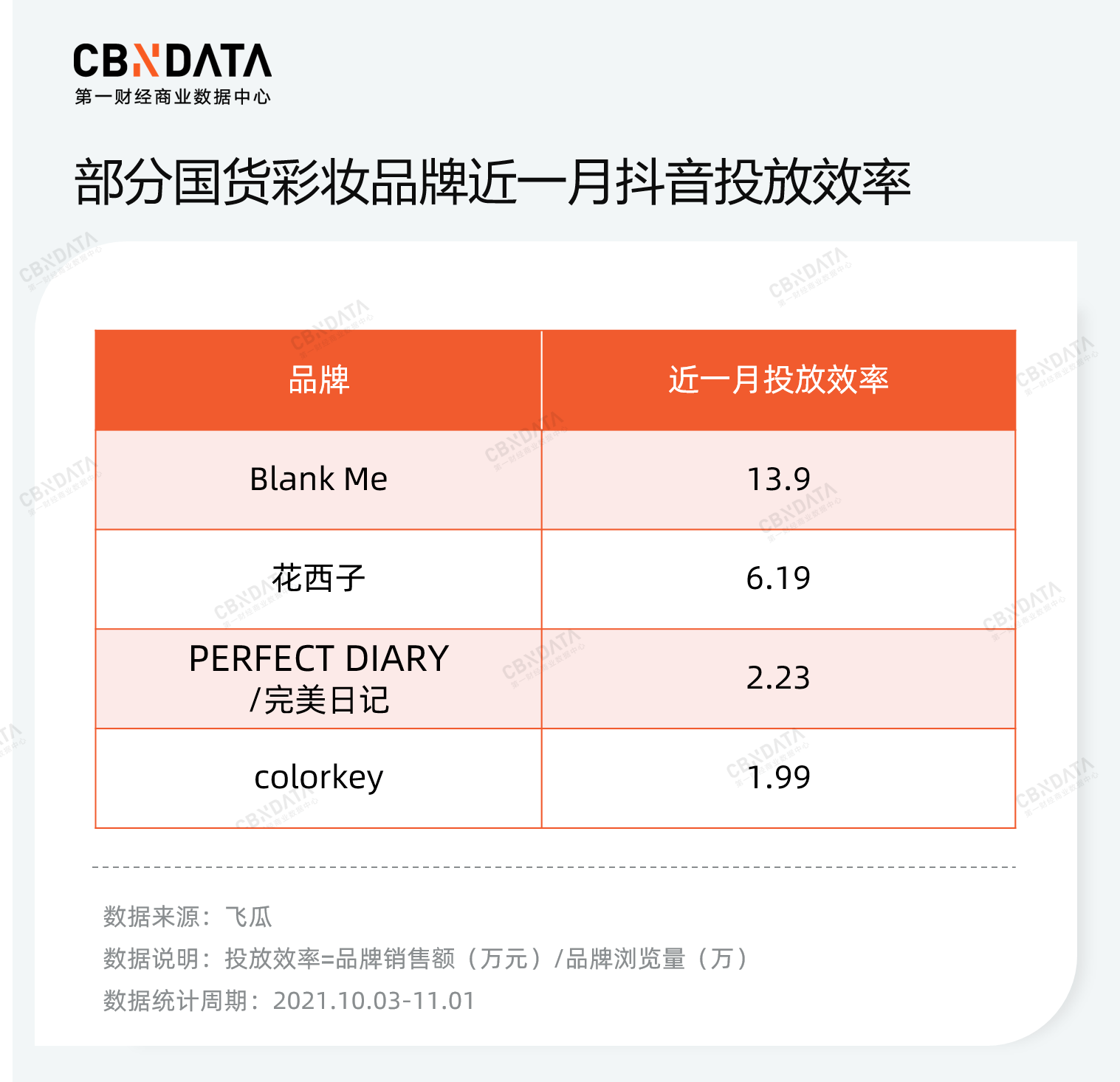 Blank比完美日记猛！双11国货彩妆又出“黑马”