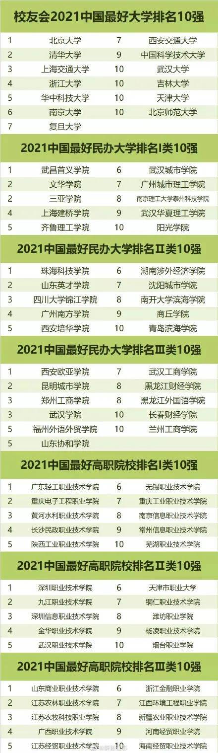 大学|2021中国最好大学排名发布：来看看你的学校上榜了没？