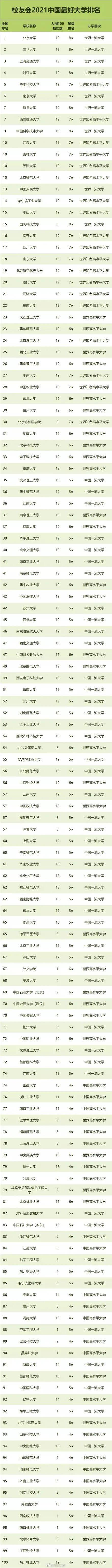 大学|2021中国最好大学排名发布：来看看你的学校上榜了没？