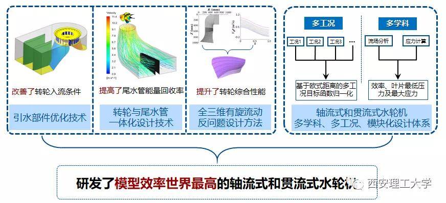 国家|喜报！西安理工大学荣获国家科技进步二等奖