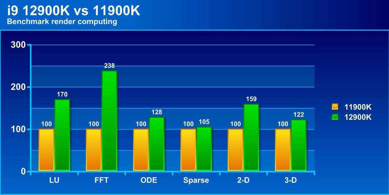 英特尔12代i9首发评测渲染性能爆炸性提升游戏帧数提升上百