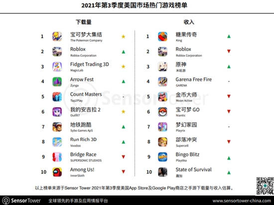 榜上|天美宝可梦Q3下载量夺冠 美畅销榜上吃鸡游戏打架 | 欧美出海秀