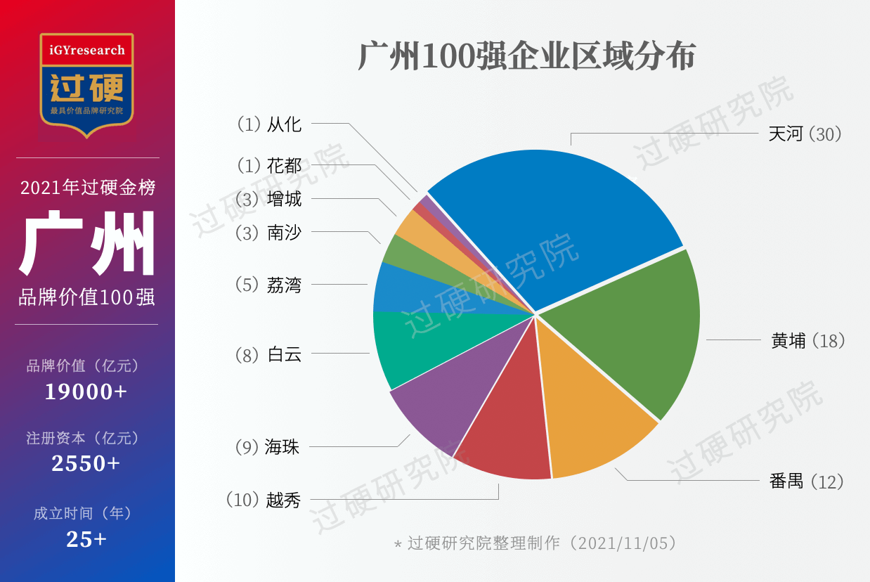 2021广州100强企业名单 最新广州百强企业排名