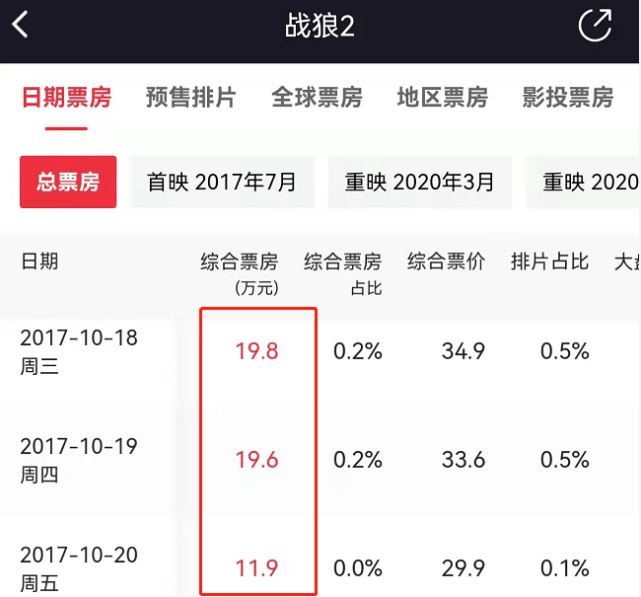 吴京|还差1.3亿，《长津湖》想要赶超《战狼2》，不再只是空谈