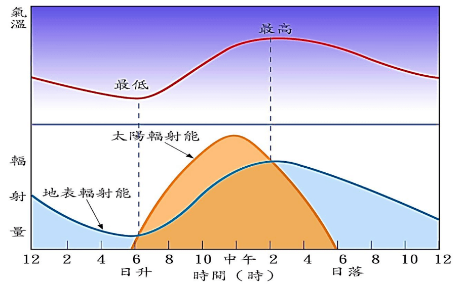 智慧农业数字化用数据代替经验关于空气温度耕作指导及耕作改善说明