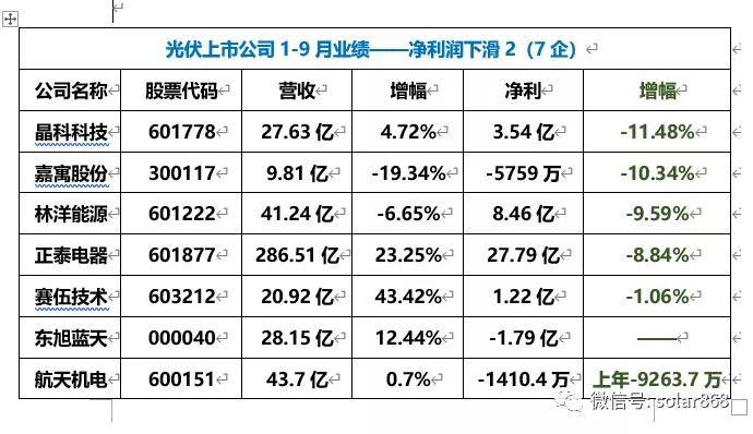 营收,净利等多维度梳理,53家主流光伏上市公司成绩单来了!