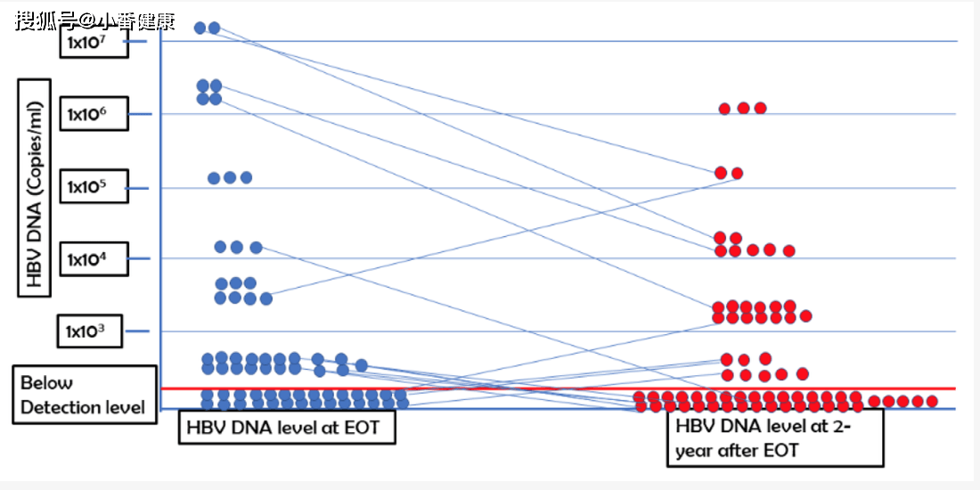 水平|乙肝在研新药NASVAC，III期研究，2年有限时间随访数据